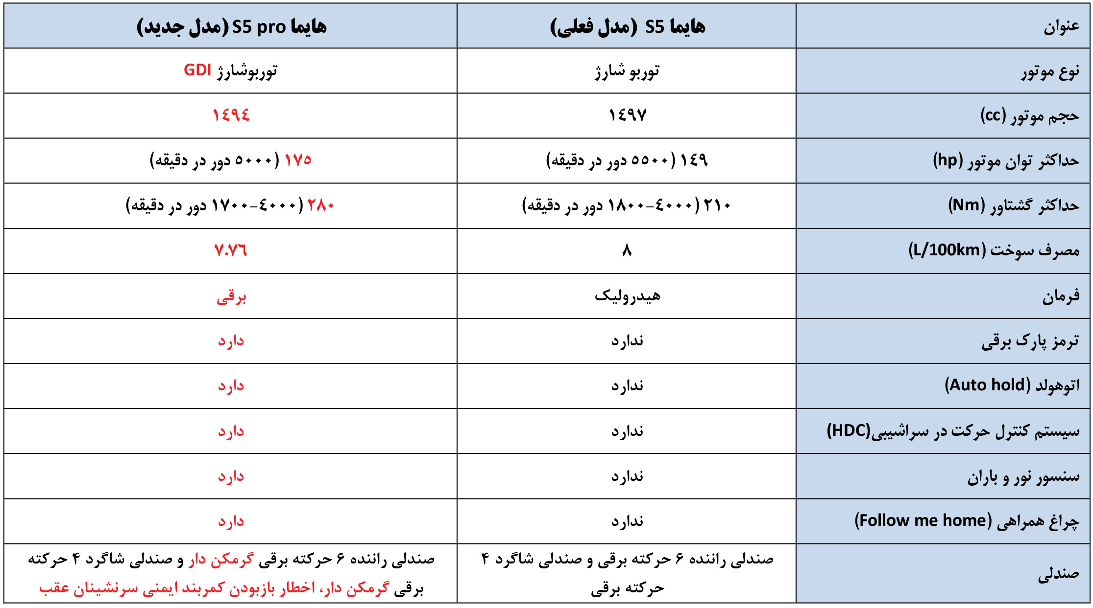 تفاوت هایما اس5 معمولی و اس 5 پرو چیست