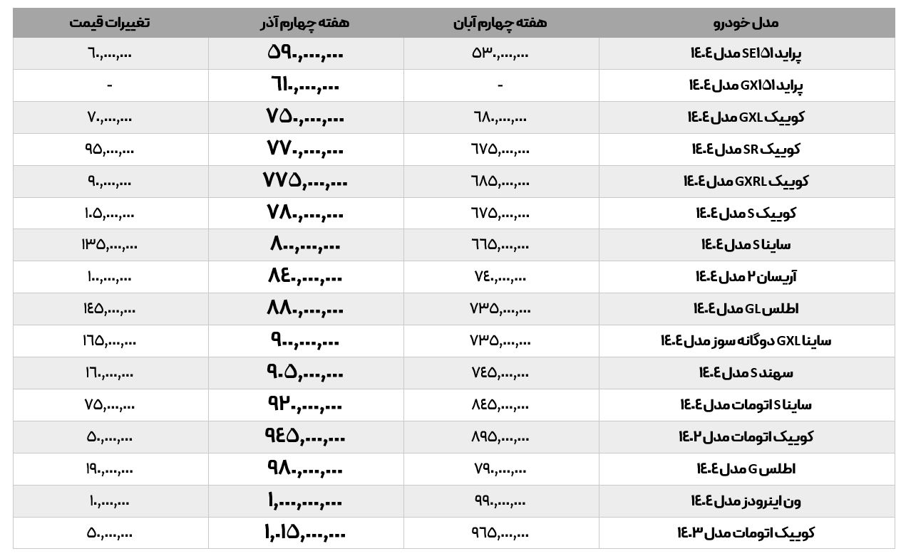 کدام خودروهای بازار قیمتی کمتر از یک میلیارد دارند