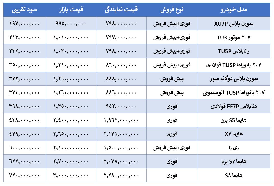 بیشترین سود ثبت نام ایران خودرو چقدر است