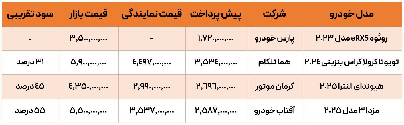 سود ثبت نام خودرو وارداتی اذر 1404