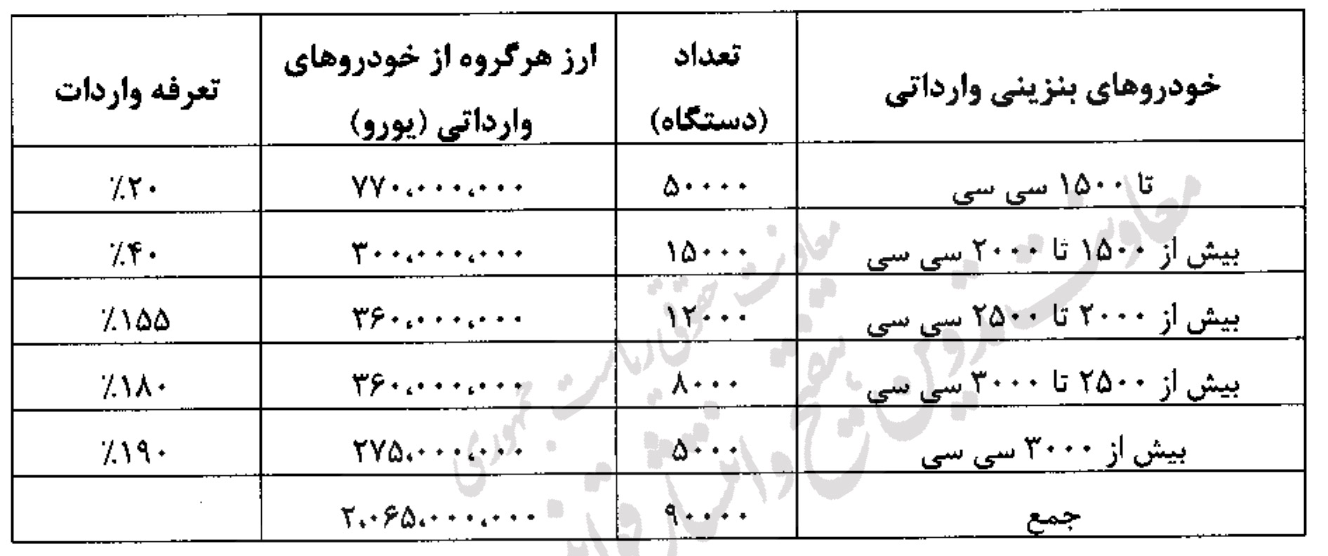 جدول تعرفه واردات خودرو در سال 1404