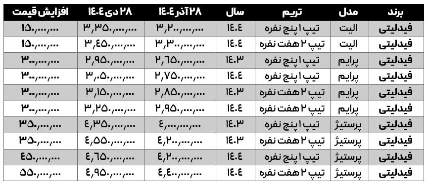 افزایش قیمت فیدلیتی دی 1404
